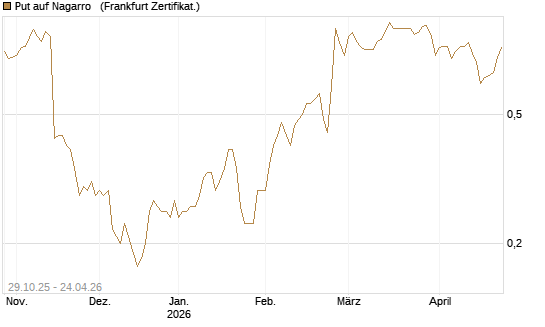 Put auf Nagarro  [DZ BANK AG] Chart