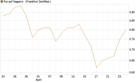 Put auf Nagarro  [DZ BANK AG] Chart