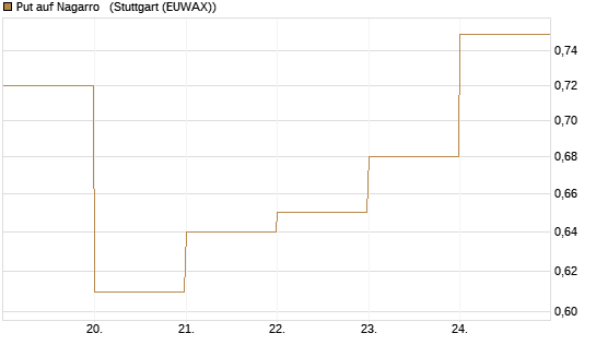 Put auf Nagarro  [DZ BANK AG] Chart