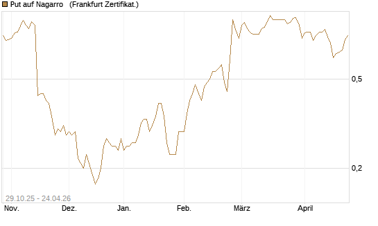 Put auf Nagarro  [DZ BANK AG] Chart