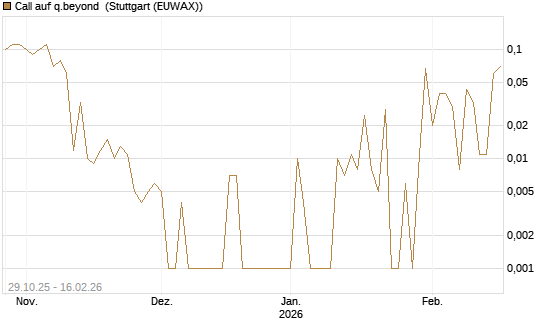 Call auf q.beyond [DZ BANK AG] Chart