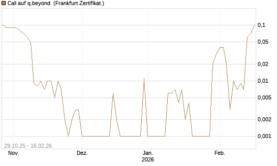 Call auf q.beyond [DZ BANK AG] Chart