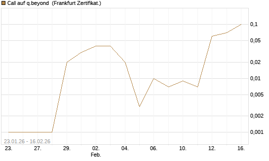 Call auf q.beyond [DZ BANK AG] Chart
