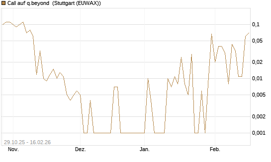 Call auf q.beyond [DZ BANK AG] Chart
