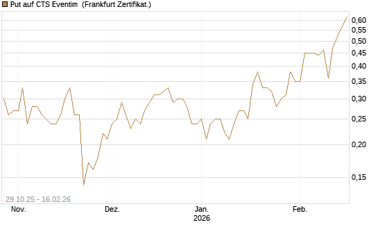 Put auf CTS Eventim [DZ BANK AG] Chart