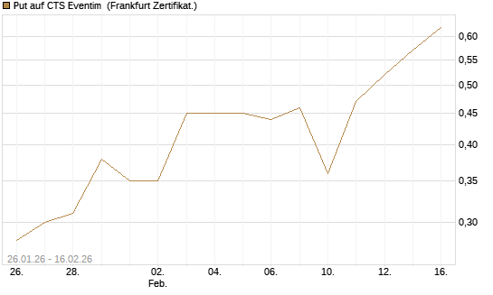 Put auf CTS Eventim [DZ BANK AG] Chart