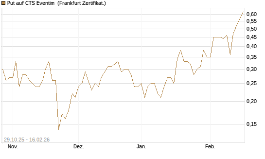 Put auf CTS Eventim [DZ BANK AG] Chart
