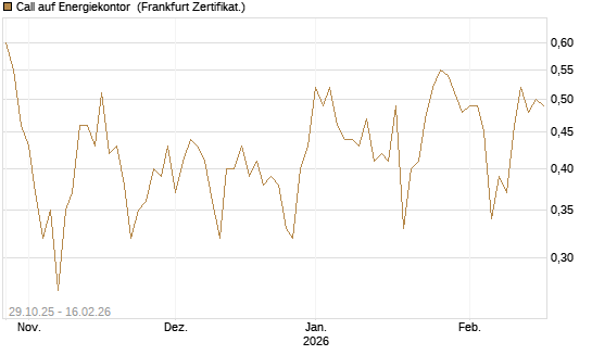 Call auf Energiekontor [DZ BANK AG] Chart