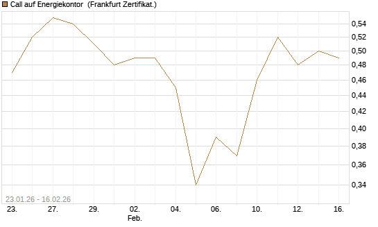 Call auf Energiekontor [DZ BANK AG] Chart