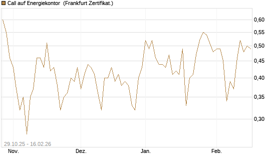 Call auf Energiekontor [DZ BANK AG] Chart