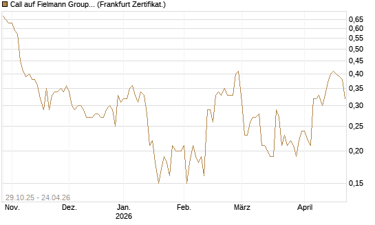 Call auf Fielmann Group [DZ BANK AG] Chart