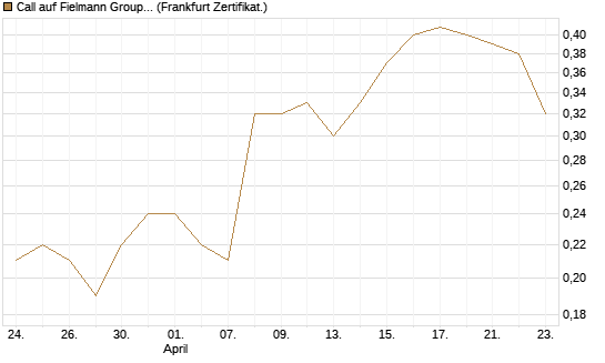 Call auf Fielmann Group [DZ BANK AG] Chart