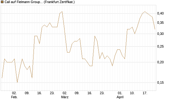 Call auf Fielmann Group [DZ BANK AG] Chart