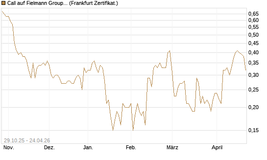 Call auf Fielmann Group [DZ BANK AG] Chart