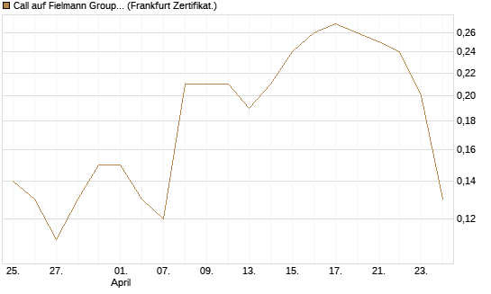 Call auf Fielmann Group [DZ BANK AG] Chart