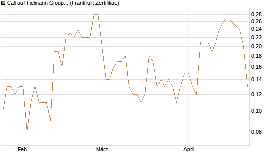 Call auf Fielmann Group [DZ BANK AG] Chart