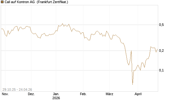 Call auf Kontron AG [DZ BANK AG] Chart