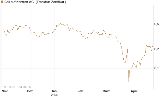 Call auf Kontron AG [DZ BANK AG] Chart