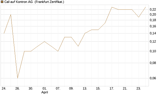 Call auf Kontron AG [DZ BANK AG] Chart