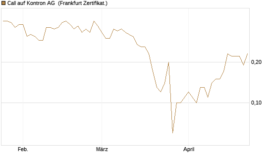 Call auf Kontron AG [DZ BANK AG] Chart