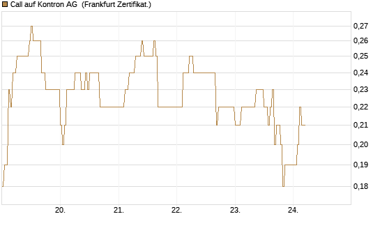 Call auf Kontron AG [DZ BANK AG] Chart
