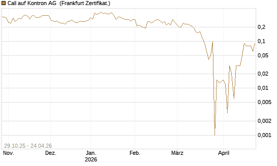 Call auf Kontron AG [DZ BANK AG] Chart