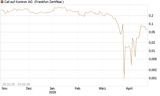 Call auf Kontron AG [DZ BANK AG] Chart