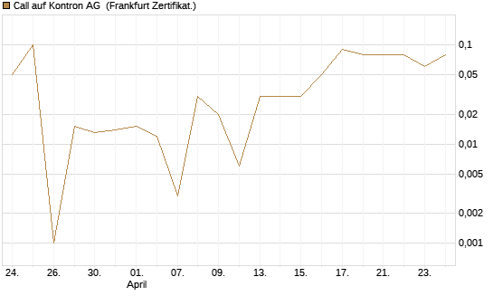 Call auf Kontron AG [DZ BANK AG] Chart