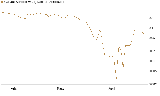 Call auf Kontron AG [DZ BANK AG] Chart