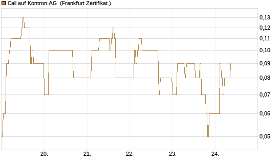 Call auf Kontron AG [DZ BANK AG] Chart