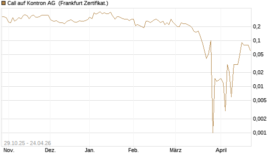 Call auf Kontron AG [DZ BANK AG] Chart
