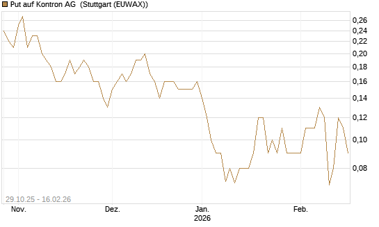 Put auf Kontron AG [DZ BANK AG] Chart