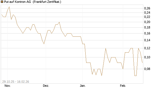 Put auf Kontron AG [DZ BANK AG] Chart