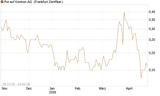 Put auf Kontron AG [DZ BANK AG] Chart