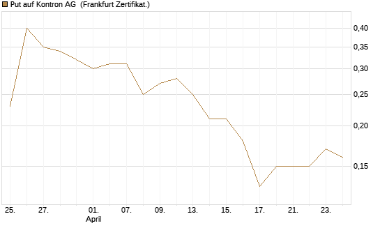 Put auf Kontron AG [DZ BANK AG] Chart