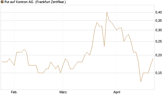 Put auf Kontron AG [DZ BANK AG] Chart
