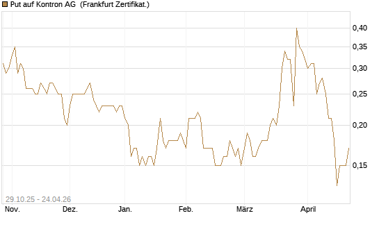 Put auf Kontron AG [DZ BANK AG] Chart