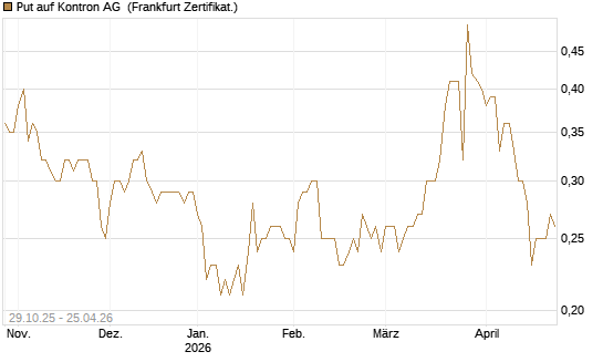 Put auf Kontron AG [DZ BANK AG] Chart