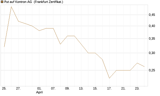 Put auf Kontron AG [DZ BANK AG] Chart