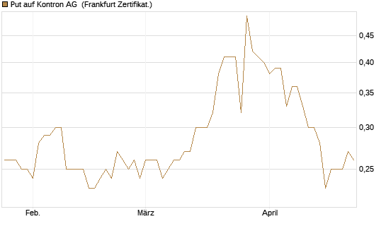 Put auf Kontron AG [DZ BANK AG] Chart