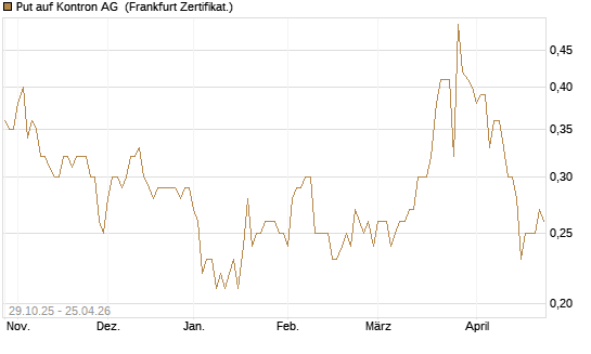 Put auf Kontron AG [DZ BANK AG] Chart