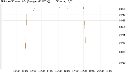 Put auf Kontron AG [DZ BANK AG] Chart