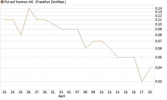 Put auf Kontron AG [DZ BANK AG] Chart