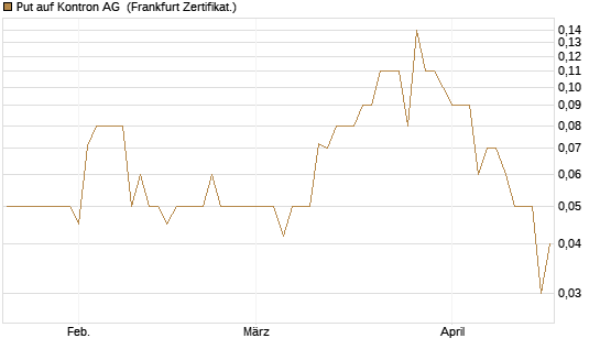 Put auf Kontron AG [DZ BANK AG] Chart