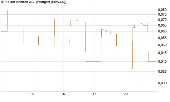 Put auf Kontron AG [DZ BANK AG] Chart