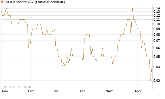 Put auf Kontron AG [DZ BANK AG] Chart