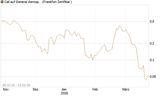 Call auf General Aerospace Co [DZ BANK AG] Chart