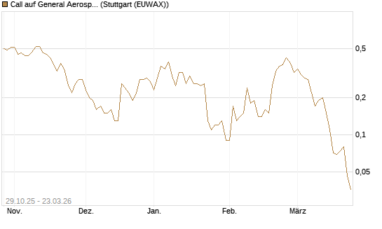 Call auf General Aerospace Co [DZ BANK AG] Chart