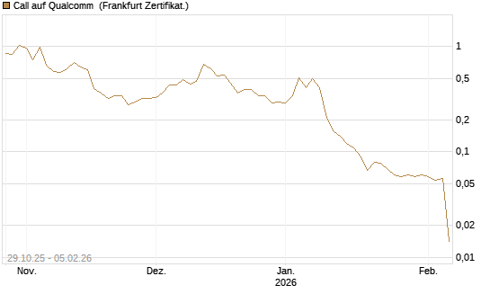 Call auf Qualcomm [DZ BANK AG] Chart