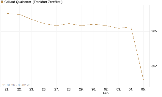 Call auf Qualcomm [DZ BANK AG] Chart